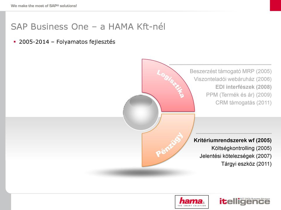 PPM (Termék és ár) (2009) CRM támogatás (2011) Kritériumrendszerek wf