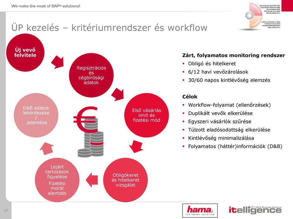 fizetési mód Workflow-folyamat (ellenőrzések) Duplikált vevők elkerülése Egyszeri vásárlók szűrése Túlzott eladósodottság elkerülése