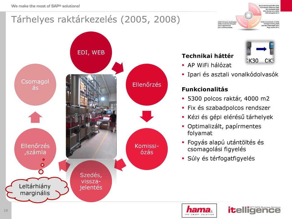 m2 Fix és szabadpolcos rendszer Kézi és gépi elérésű tárhelyek Optimalizált, papírmentes folyamat Fogyás