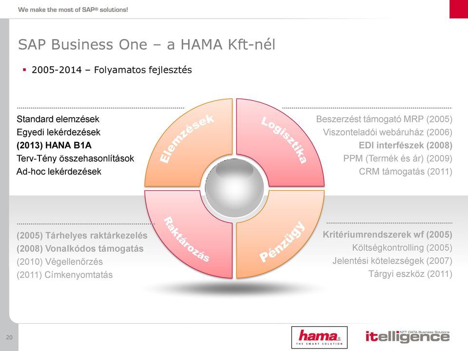 (2008) PPM (Termék és ár) (2009) CRM támogatás (2011) (2005) Tárhelyes raktárkezelés (2008) Vonalkódos támogatás (2010)
