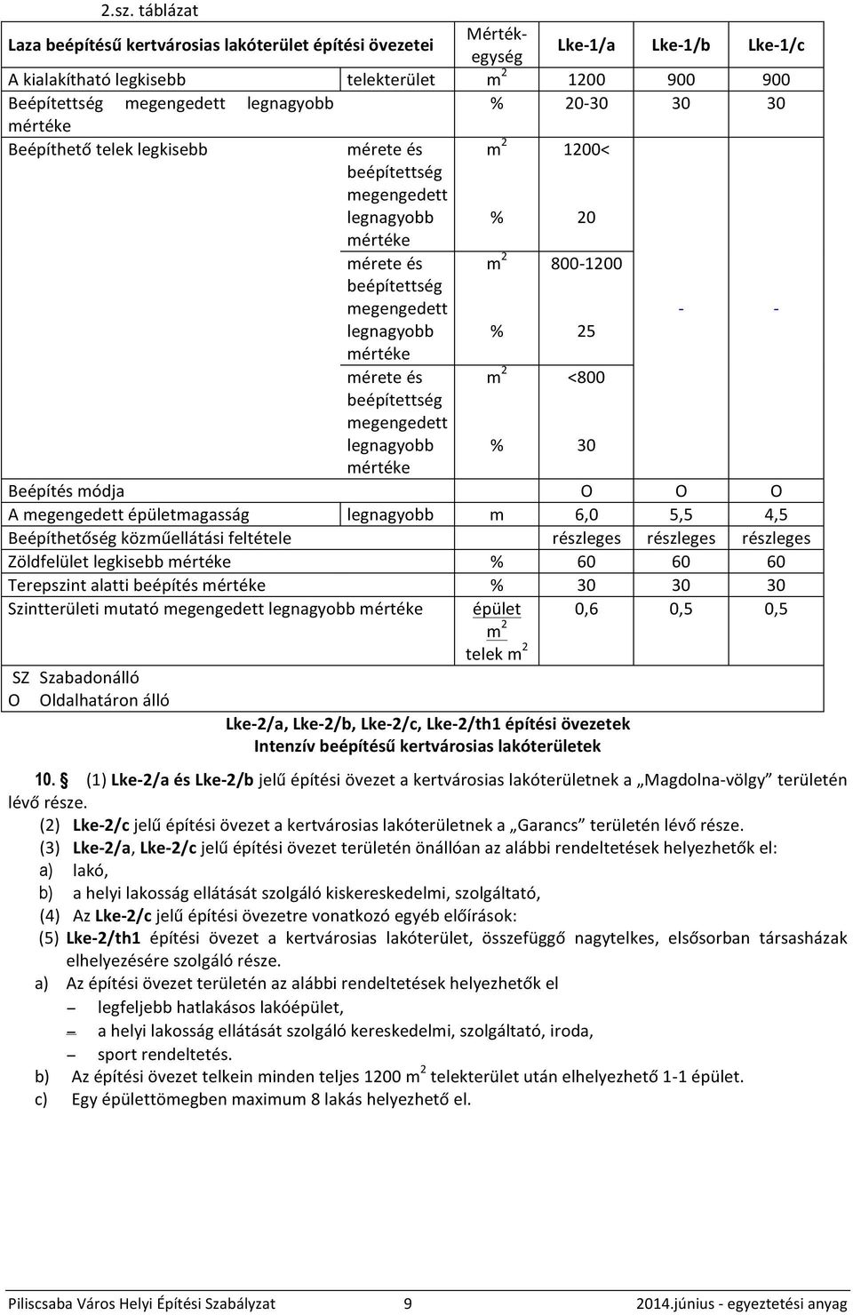 beépítettség megengedett legnagyobb m 2 % <800 30 Beépítés módja O O O A megengedett épületmagasság legnagyobb m 6,0 5,5 4,5 Beépíthetőség közműellátási feltétele részleges részleges részleges