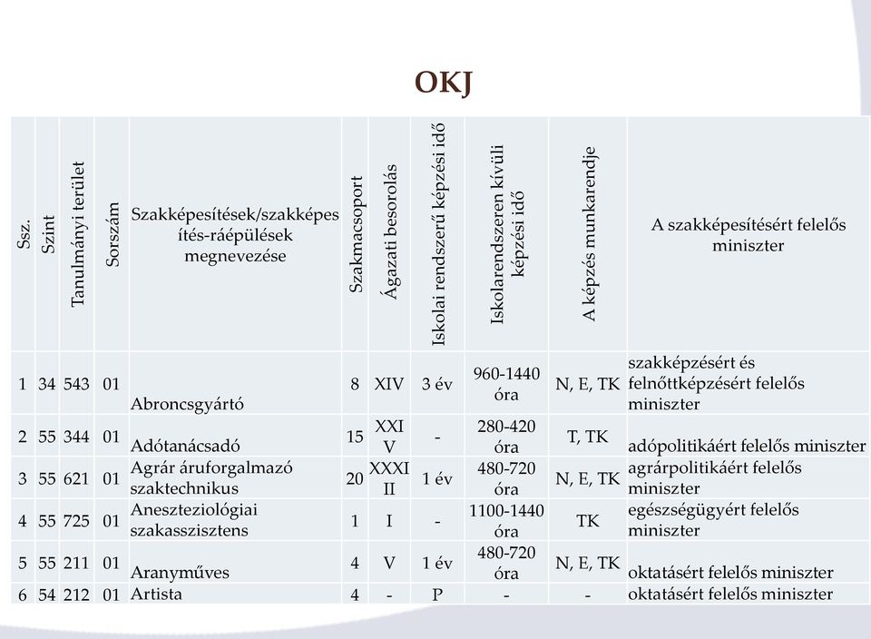 280-420 - T, TK Adótanácsadó V óra adópolitikáért felelős miniszter Agrár áruforgalmazó 3 55 621 01 20 XXXI 480-720 agrárpolitikáért felelős 1 év N, E, TK szaktechnikus II óra miniszter 4 55 725 01