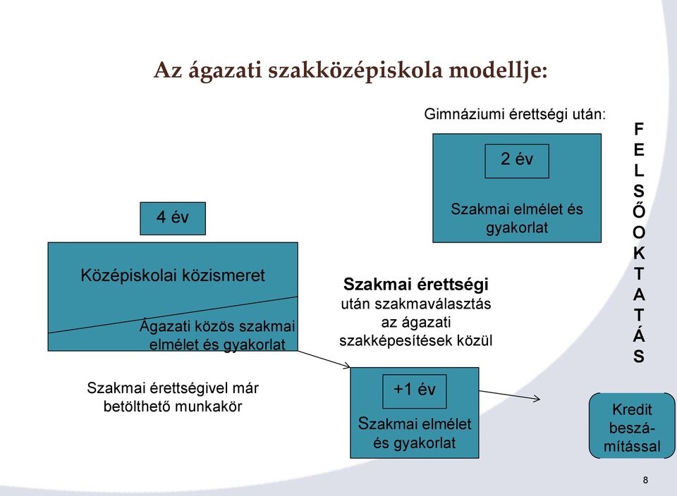 közül Gimnáziumi érettségi után: 2 év Szakmai elmélet és gyakorlat F E L S Ő O K T A T Á S