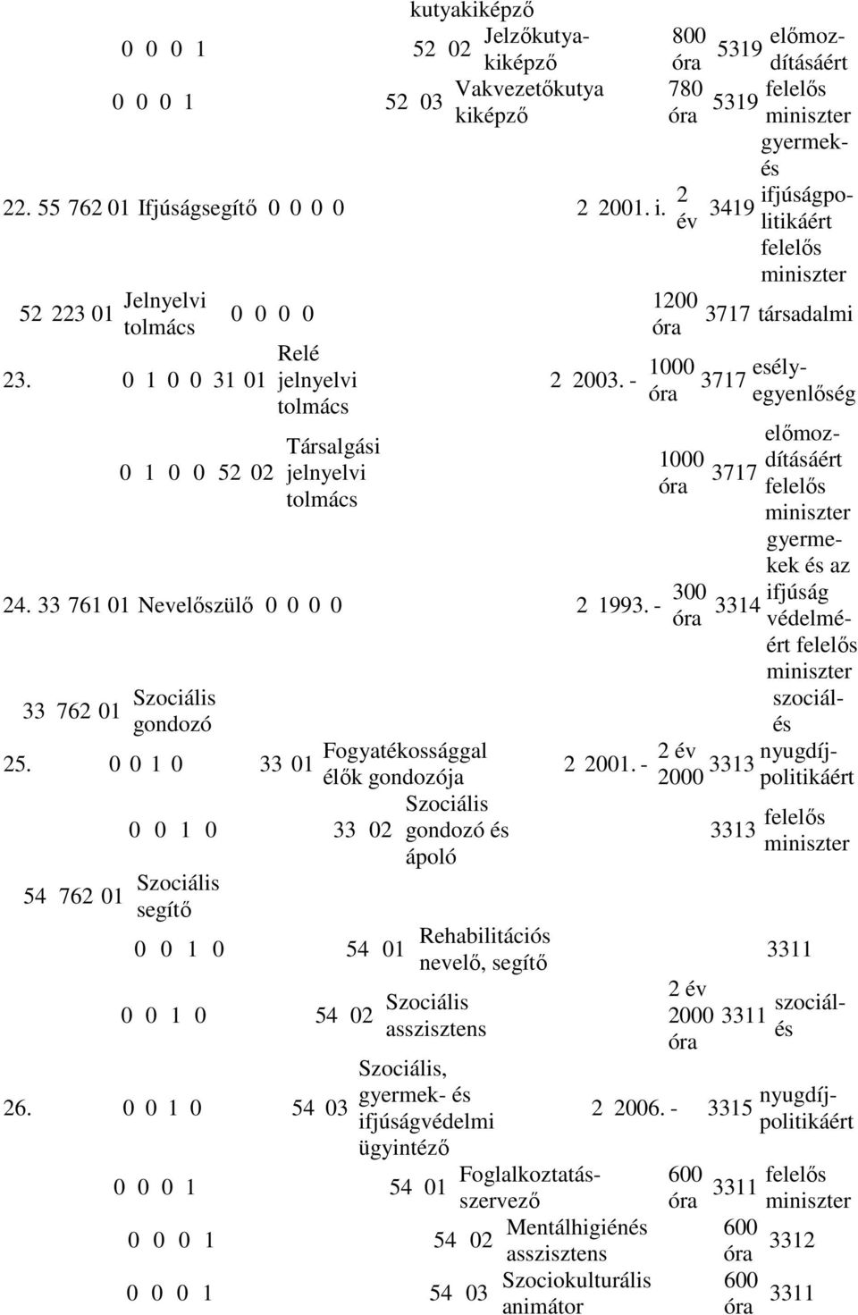 - 1000 1000 gyermek ifjúságpolitikáért 3717 társadalmi 3717 esély- egyenlőség 3717 24. 33 761 01 Nevelőszülő 0 0 0 0 2 1993. - 300 3314 33 762 01 Szociális gondozó 25.
