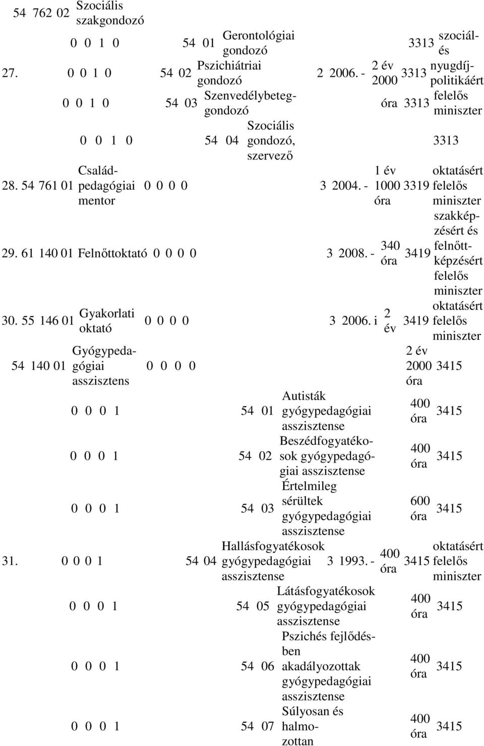 61 140 01 Felnőttoktató 0 0 0 0 3 2008. - 340 3419 30. 55 146 01 Gyakorlati oktató 54 140 01 Gyógypedagógiai asszisztens 3313 oktatásért szakképzért felnőttképzért 0 0 0 0 3 2006.