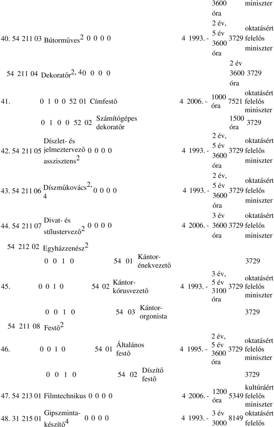 54 211 07 Divat- stílustervező 2 0 0 0 0 4 2006. - 54 212 02 Egyházzenz 2 0 0 1 0 54 01 Kántorénekvezető 45. 0 0 1 0 54 02 Kántorkórusvezető 0 0 1 0 54 03 Kántororgonista 54 211 08 Festő 2 46.