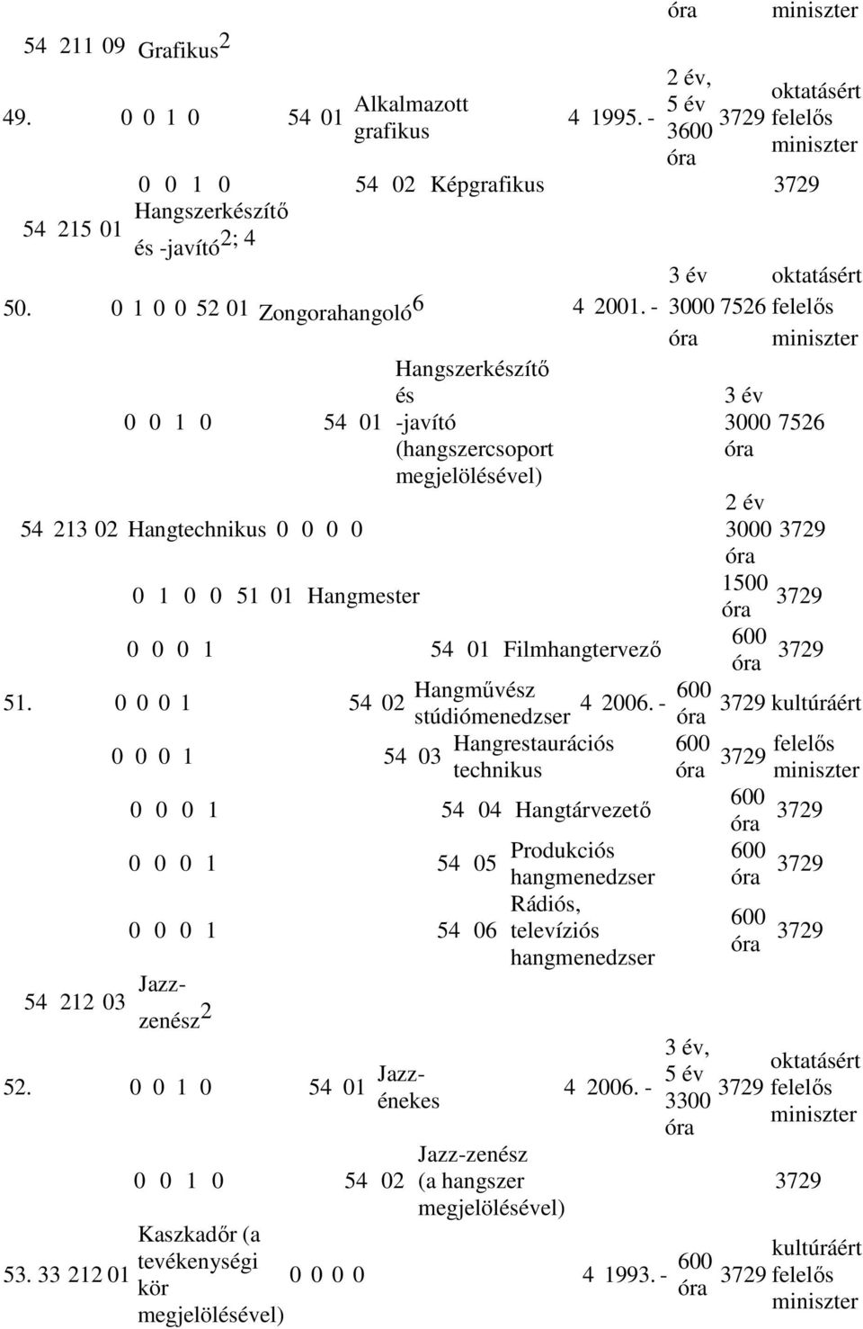 - 0 0 1 0 54 01 Hangszerkzítő -javító (hangszercsoport megjelölével) 3 év oktatásért 3000 7526 3 év 3000 7526 54 213 02 Hang 0 0 0 0 3000 3729 0 1 0 0 51 01 Hangmester 1500 3729 0 0 0 1 54 01