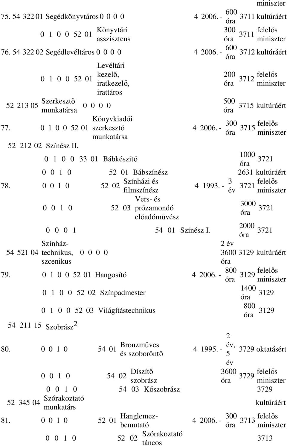 - 300 3715 kultúráért 3715 52 212 02 Színz II. 1000 0 1 0 0 33 01 Bábkzítő 3721 0 0 1 0 52 01 Bábszínz 2631 kultúráért Színházi 78. 0 0 1 0 52 02 4 1993.