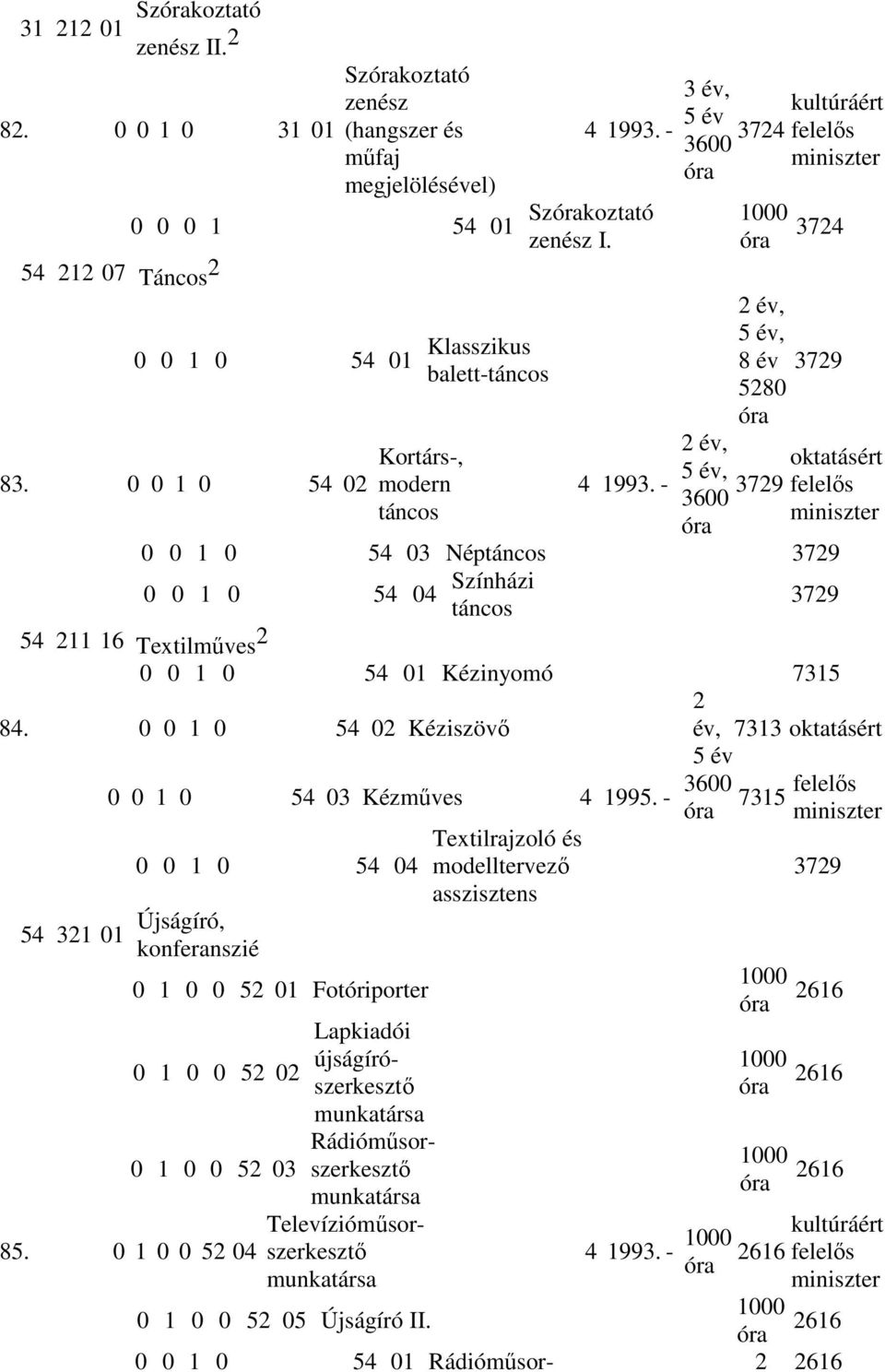 - 3 év, 5 év 3724 3, 5 év, 3 1000 kultúráért 3724, 5 év, 8 év 3729 5280 3729 oktatásért 0 0 1 0 54 03 Néptáncos 3729 0 0 1 0 54 04 Színházi táncos 3729 54 211 16 Textilműves 2 0 0 1 0 54 01 Kézinyomó