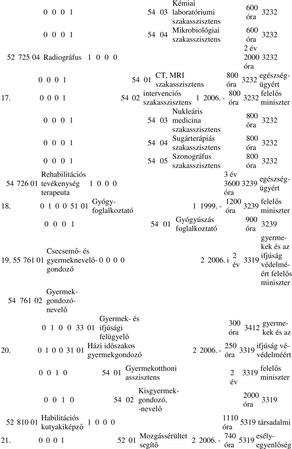 - Nukleáris 0 0 0 1 54 03 medicina szakasszisztens 0 0 0 1 54 04 Sugárterápiás szakasszisztens 0 0 0 1 54 05 Szonográfus Rehabilitációs 54 726 01 tevékenység 1 0 0 0 terapeuta 18.