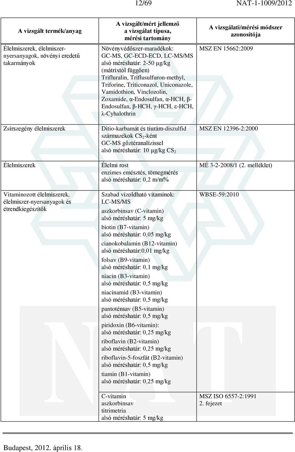 Vinclozolin, Zoxamide, á-endosulfan, á-hch, â- Endosulfan, â-hch, ã-hch, å-hch, ë-cyhalothrin Ditio-karbamát és tiurám-diszulfid származékok CS 2 -ként GC-MS gõztéranalízissel alsó méréshatár: 10