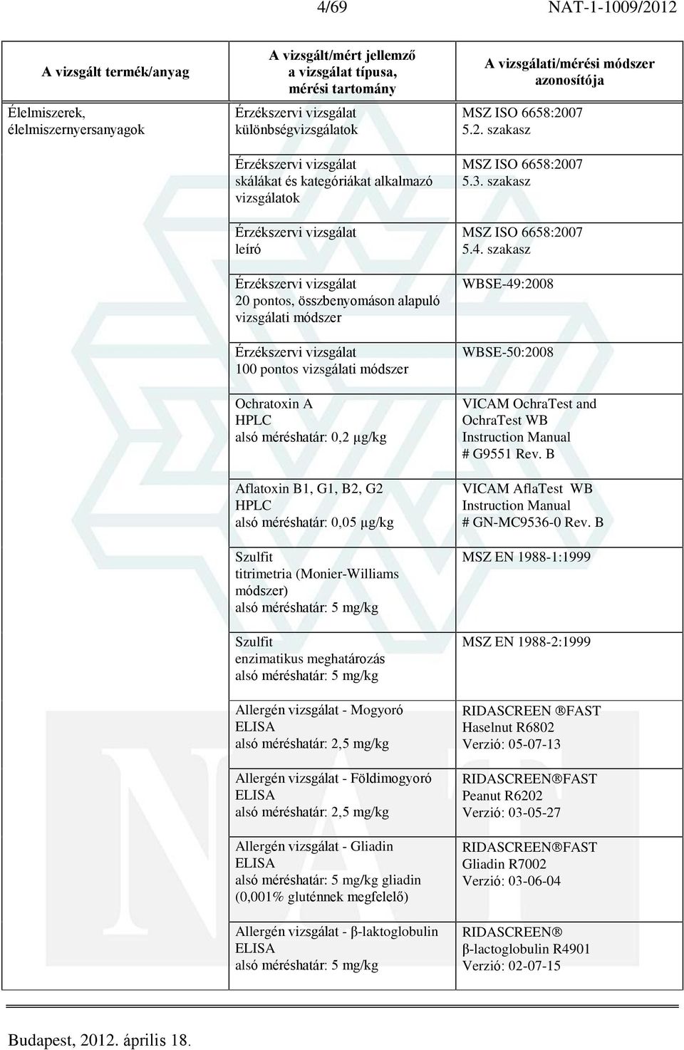 meghatározás alsó méréshatár: 5 mg/kg Allergén vizsgálat - Mogyoró ELISA alsó méréshatár: 2,5 mg/kg Allergén vizsgálat - Földimogyoró ELISA alsó méréshatár: 2,5 mg/kg Allergén vizsgálat - Gliadin