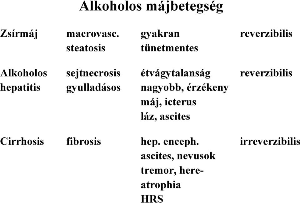 étvágytalanság reverzibilis hepatitis gyulladásos nagyobb, érzékeny máj,