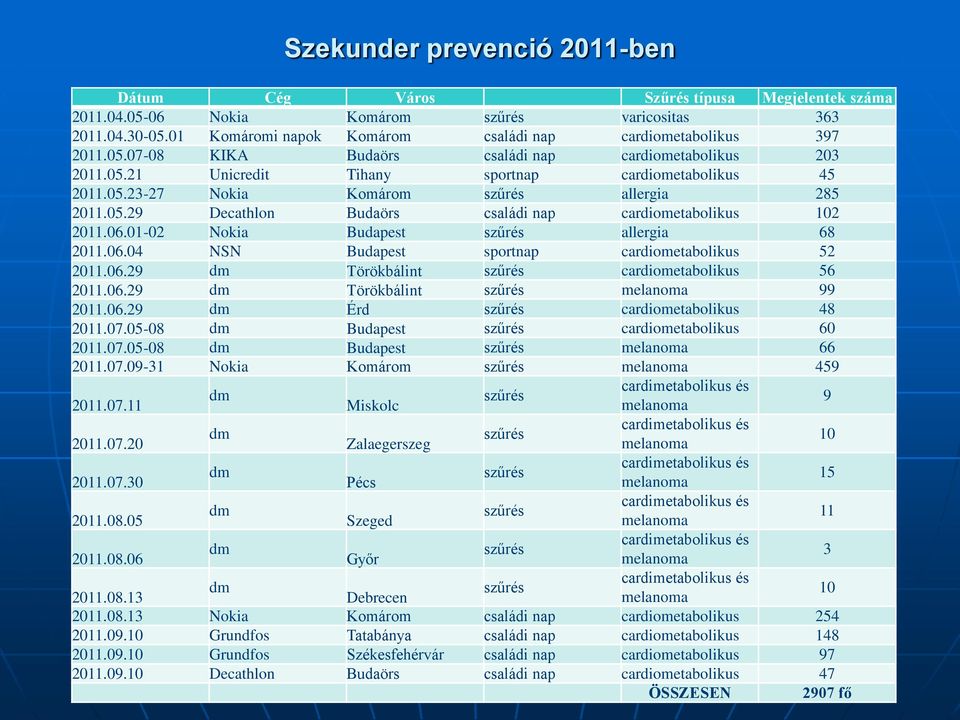 05.29 Decathlon Budaörs családi nap cardiometabolikus 102 2011.06.01-02 Nokia Budapest szűrés allergia 68 2011.06.04 NSN Budapest sportnap cardiometabolikus 52 2011.06.29 dm Törökbálint szűrés cardiometabolikus 56 2011.