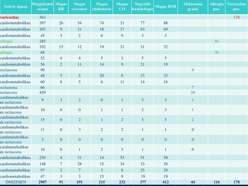 36 cardiometabolikus 52 4 4 5 3 5 5 cardiometabolikus 56 2 11 14 9 21 19 melanoma 99 9 cardiometabolikus 48 5 5 20 8 23 23 cardiometabolikus 60 8 5 6 11 14 16 melanoma 66 7 melanoma 459 24