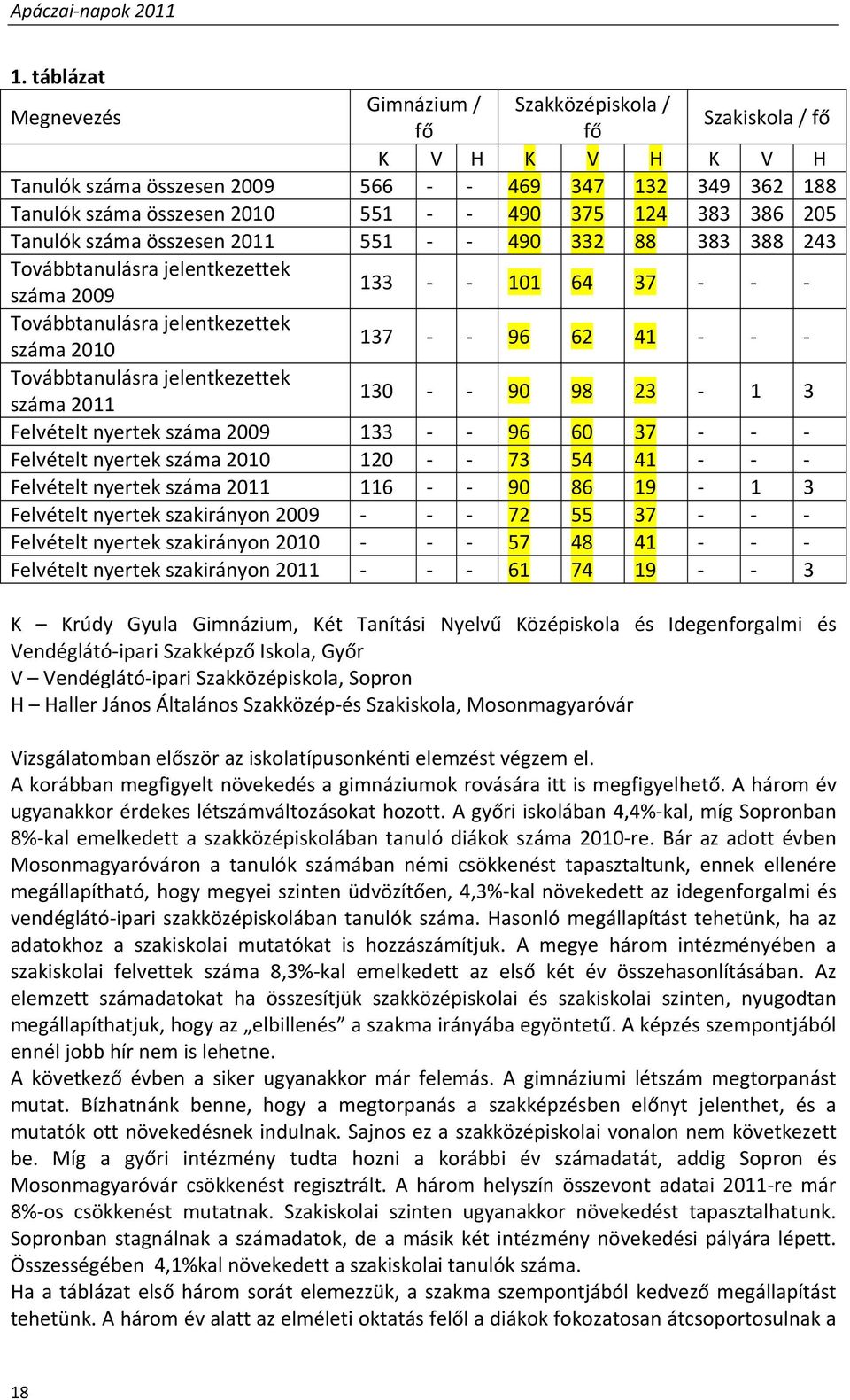 205 Tanulók száma összesen 2011 551 490 332 88 383 388 243 Továbbtanulásra jelentkezettek száma 2009 133 101 64 37 Továbbtanulásra jelentkezettek száma 2010 137 96 62 41 Továbbtanulásra