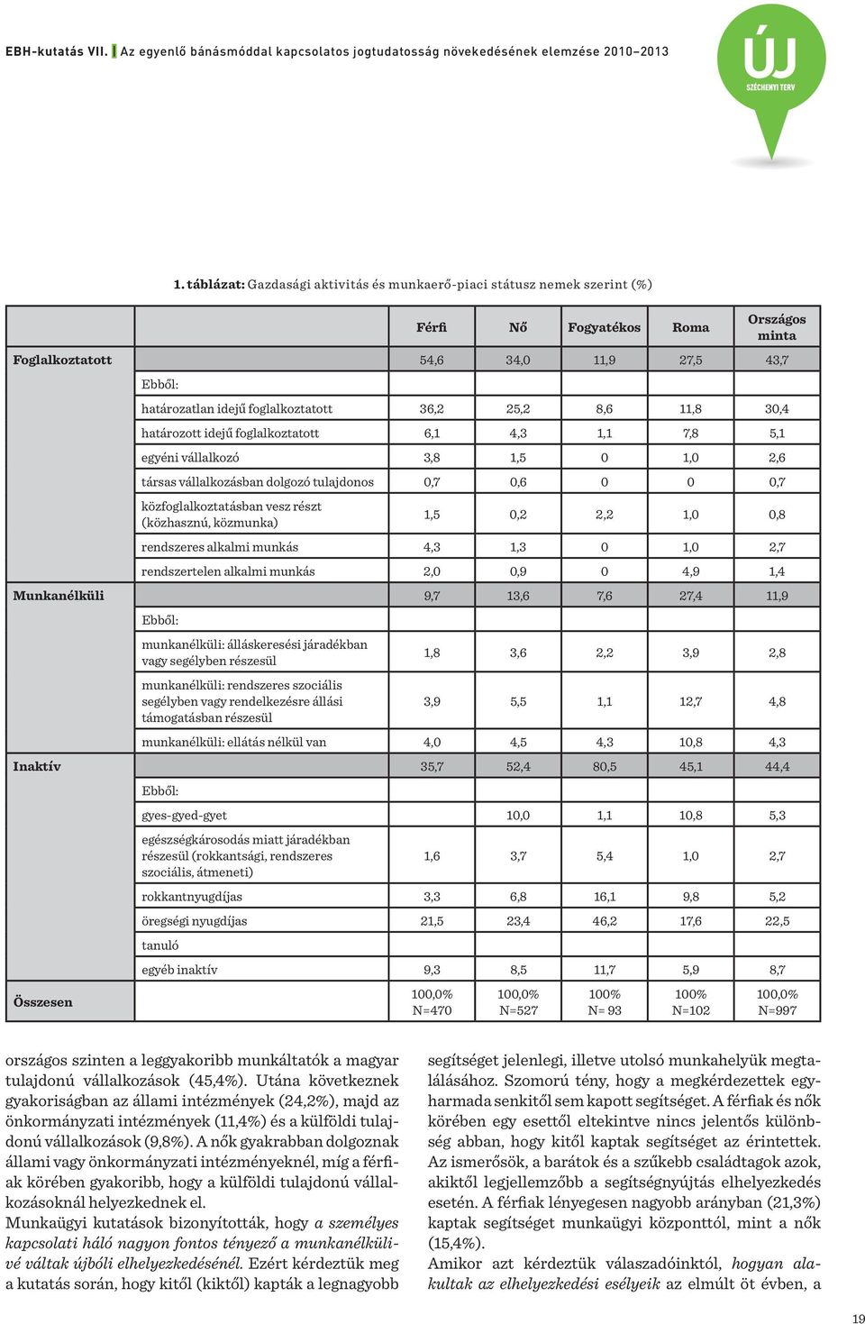 részt (közhasznú, közmunka) 1,5 0,2 2,2 1,0 0,8 rendszeres alkalmi munkás 4,3 1,3 0 1,0 2,7 rendszertelen alkalmi munkás 2,0 0,9 0 4,9 1,4 Munkanélküli 9,7 13,6 7,6 27,4 11,9 Ebből: munkanélküli: