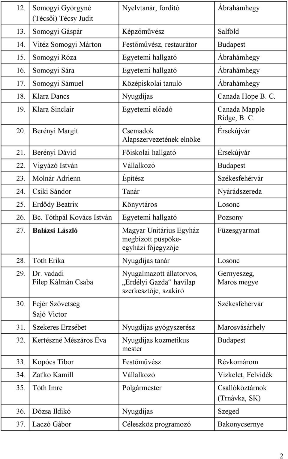 Klara Sinclair Egyetemi előadó Canada Mapple Ridge, B. C. 20. Berényi Margit Csemadok Alapszervezetének elnöke 21. Berényi Dávid Főiskolai hallgató 22. Vigyázó István Vállalkozó 23.