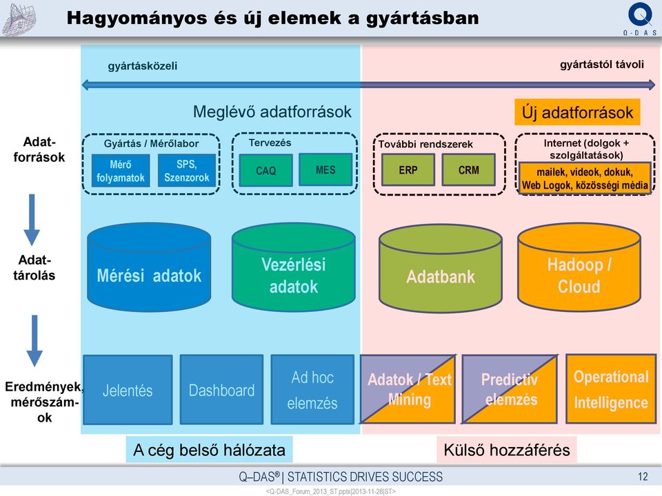 Logok, közösségi média Adattárolás Mérési adatok Vezérlési adatok Adatbank Hadoop / Cloud Eredmények, mérőszámok Jelentés Dashboard Ad hoc