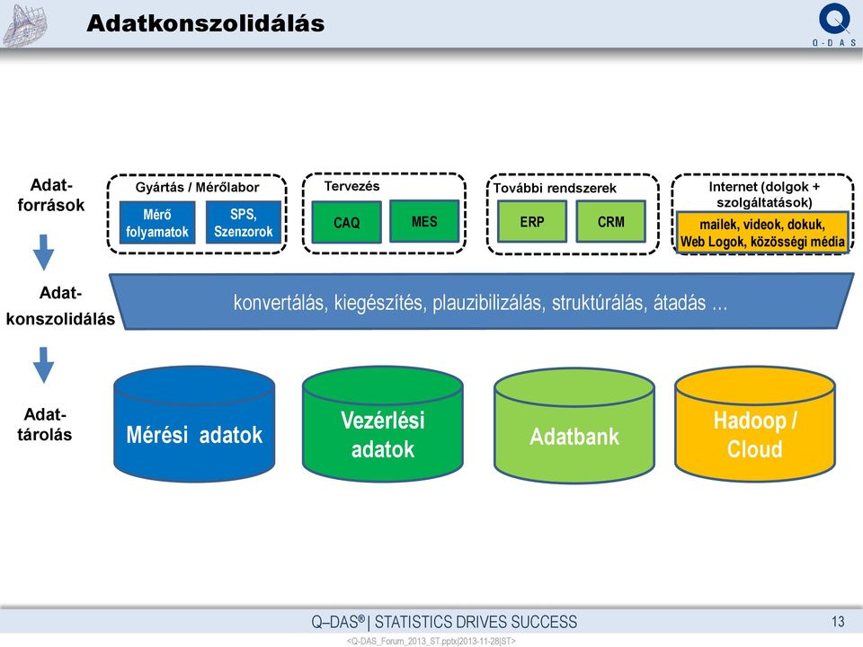 közösségi média Adat- konszolidálás konvertálás, kiegészítés, plauzibilizálás, struktúrálás,