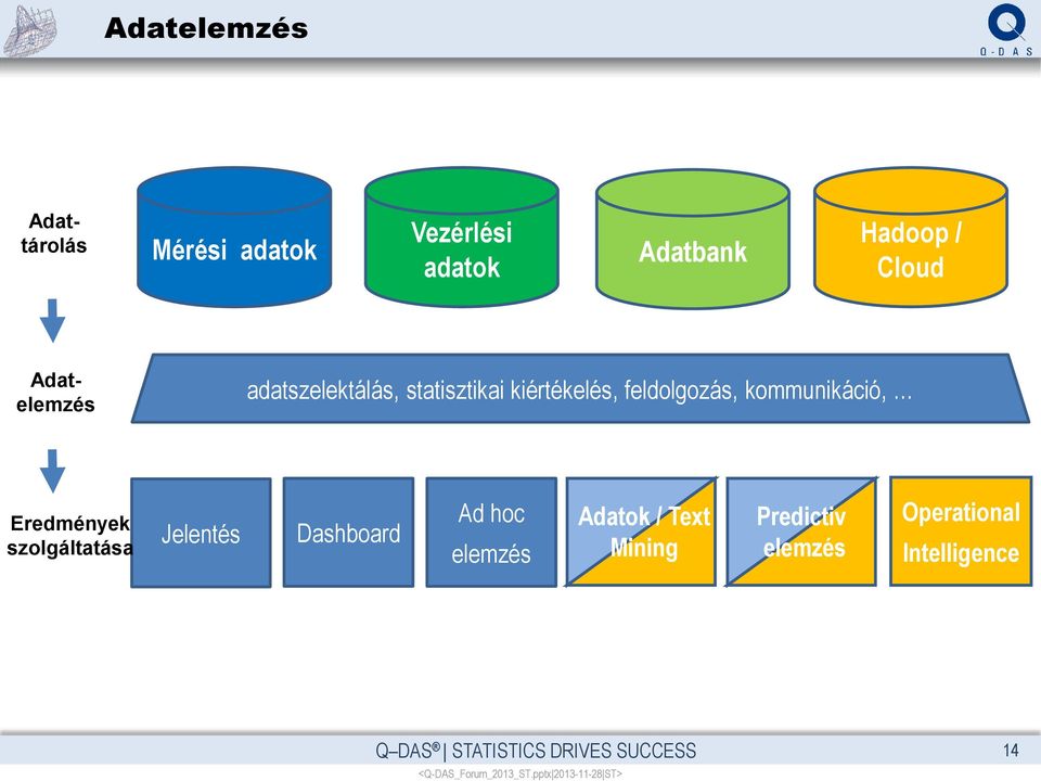 kommunikáció, Eredmények szolgáltatása Jelentés Dashboard Ad hoc elemzés Adatok