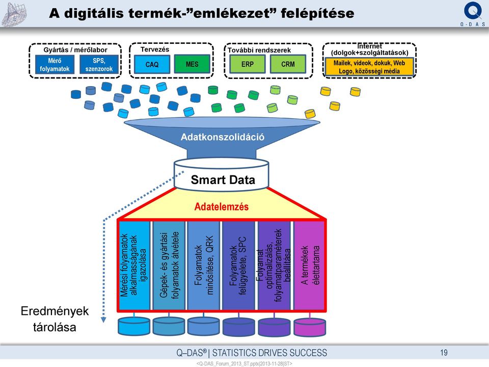 felépítése Gyártás / mérőlabor Mérő folyamatok SPS, szenzorok Tervezés CAQ MES További rendszerek ERP CRM Internet