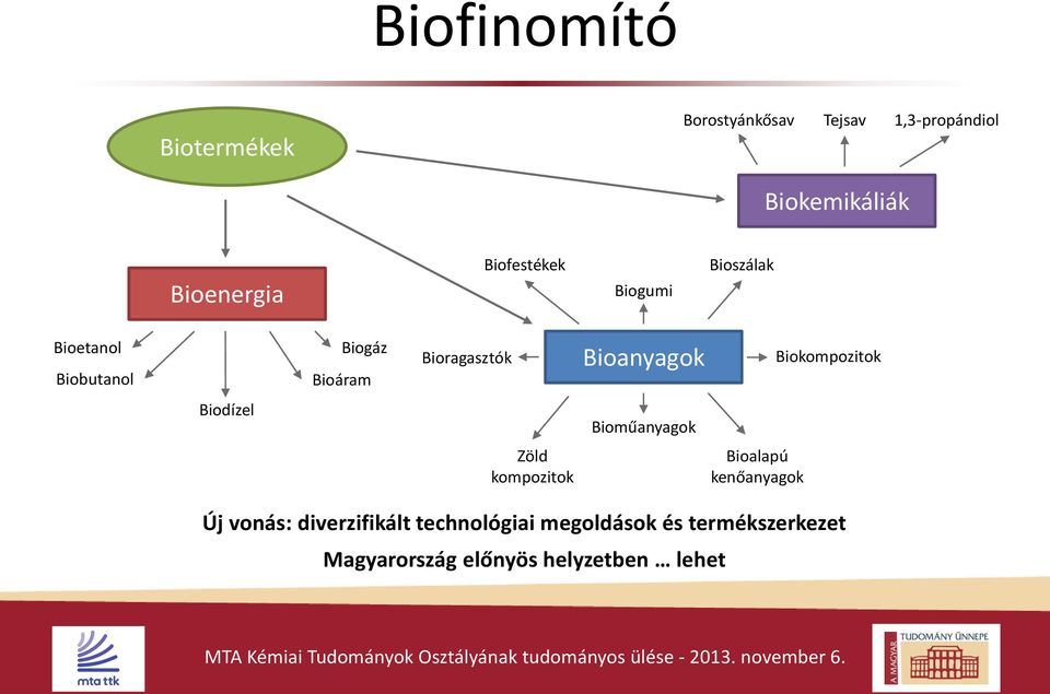 Bioanyagok Biokompozitok Biodízel Bioműanyagok Zöld kompozitok Bioalapú kenőanyagok Új
