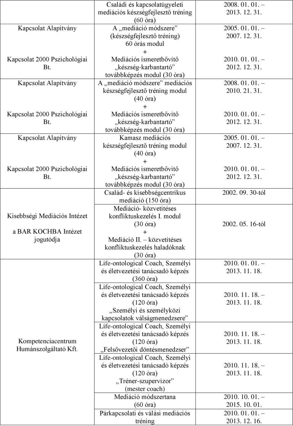 mediáció (150 óra) Mediáció- közvetítéses konfliktuskezelés I. modul Mediáció II.