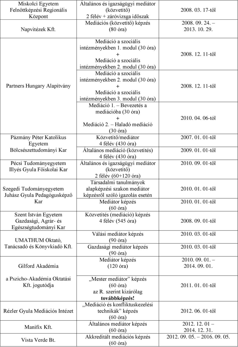 Partners Hungary Alapítvány Pázmány Péter Katolikus Egyetem Bölcsészettudományi Kar Pécsi Tudományegyetem Illyés Gyula Főiskolai Kar Szegedi Tudományegyetem Juhász Gyula Pedagógusképző Kar Szent