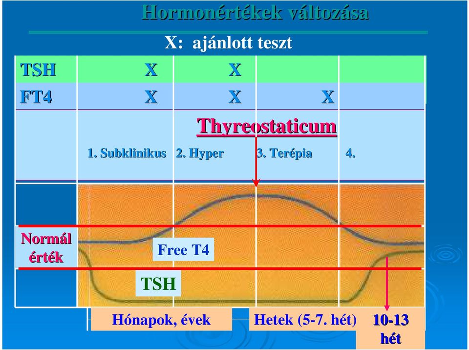 Subklinikus 2. Hyper 3. Terépia 4.