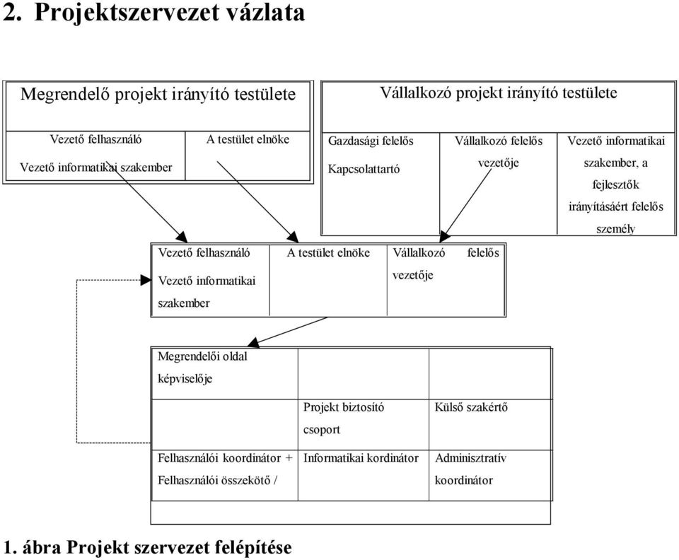 informatikai szakember vezetője Vezető informatikai szakember, a fejlesztők irányításáért felelős személy Megrendelői oldal képviselője Felhasználói