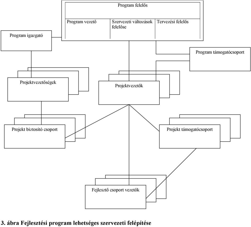 Projektvezetők Projekt biztosító csoport Projekt támogatócsoport