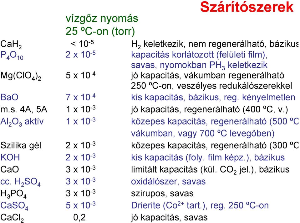 ) Al 2 O 3 aktív 1 x 10-3 közepes kapacitás, regenerálható (500 ºC vákumban, vagy 700 ºC levegőben) Szilika gél 2 x 10-3 közepes kapacitás, regenerálható (300 ºC KOH 2 x 10-3 kis kapacitás (foly.