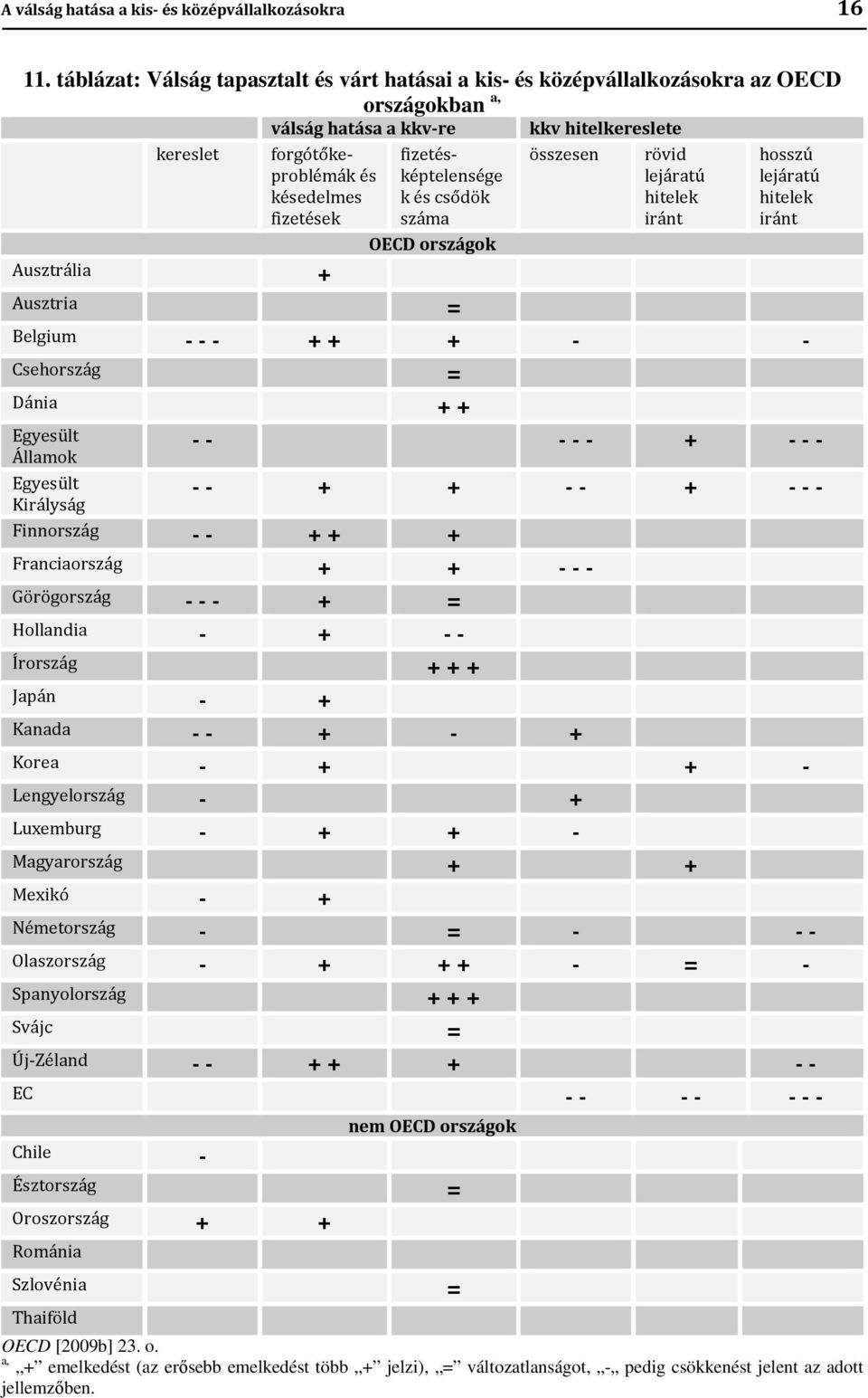 fizetésképtelensége k és csődök száma OECD országok összesen rövid lejáratú hitelek iránt hosszú lejáratú hitelek iránt Ausztrália + Ausztria = Belgium --- + + + - - Csehország = Dánia + + Egyesült