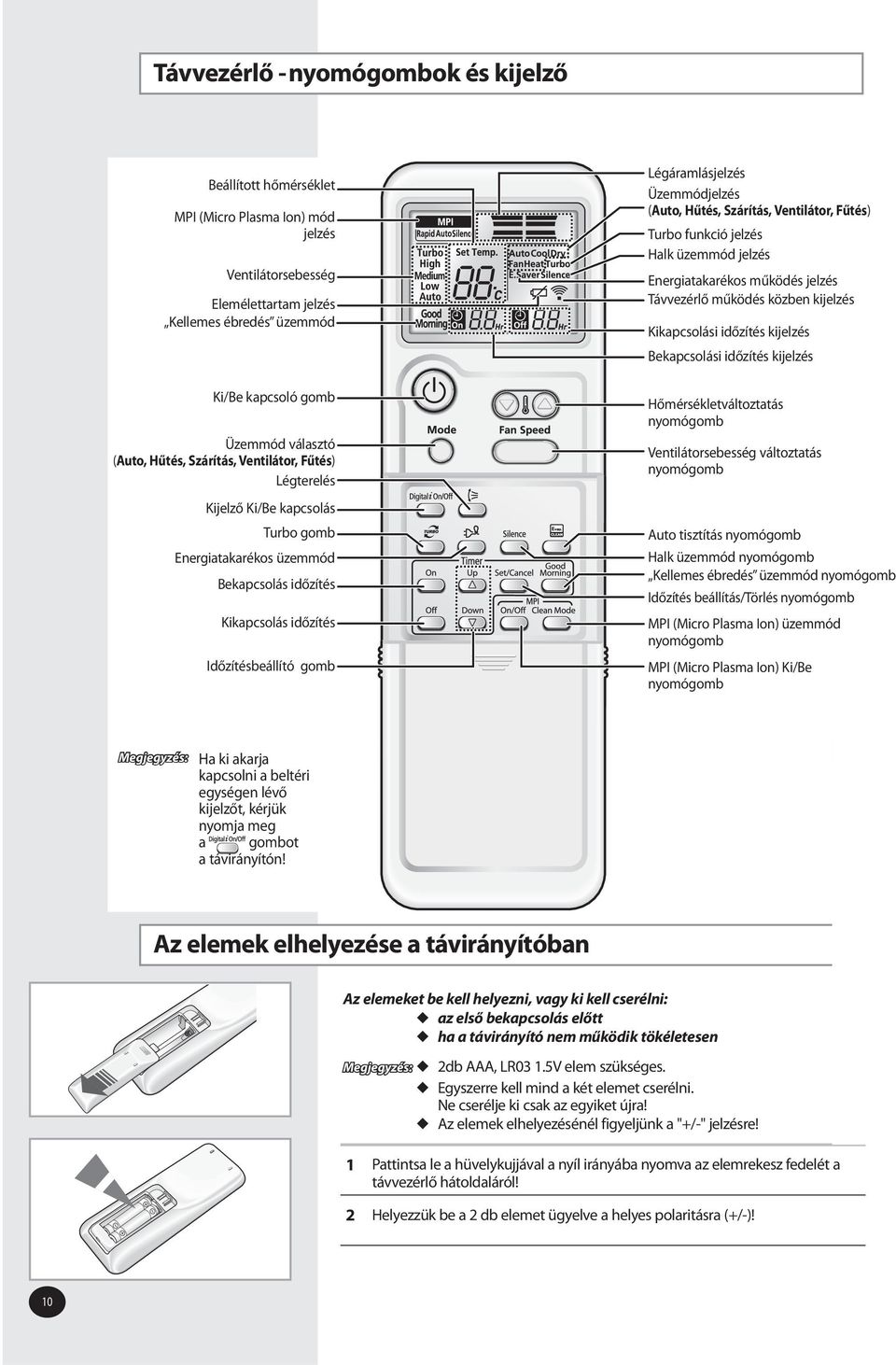 Üzemmódjelzés (Auto, Hűtés, Szárítás, Ventilátor, Fűtés) Turbo funkció jelzés Halk üzemmód jelzés Energiatakarékos működés jelzés Távvezérlő működés közben kijelzés Kikapcsolási időzítés kijelzés