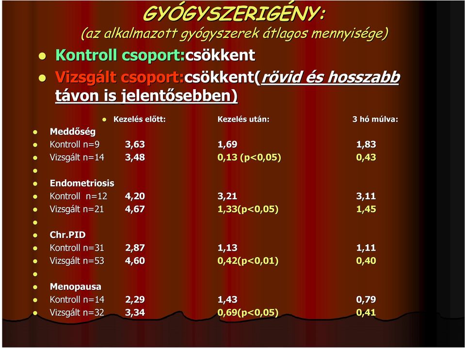 1,69 1,83 Vizsgált n=14 3,48 0,13 (p<0,05) 0,43 Endometriosis Kontroll n=12 4,20 3,21 3,11 Vizsgált n=21 4,67 1,33(p<0,05) 1,45 Chr.