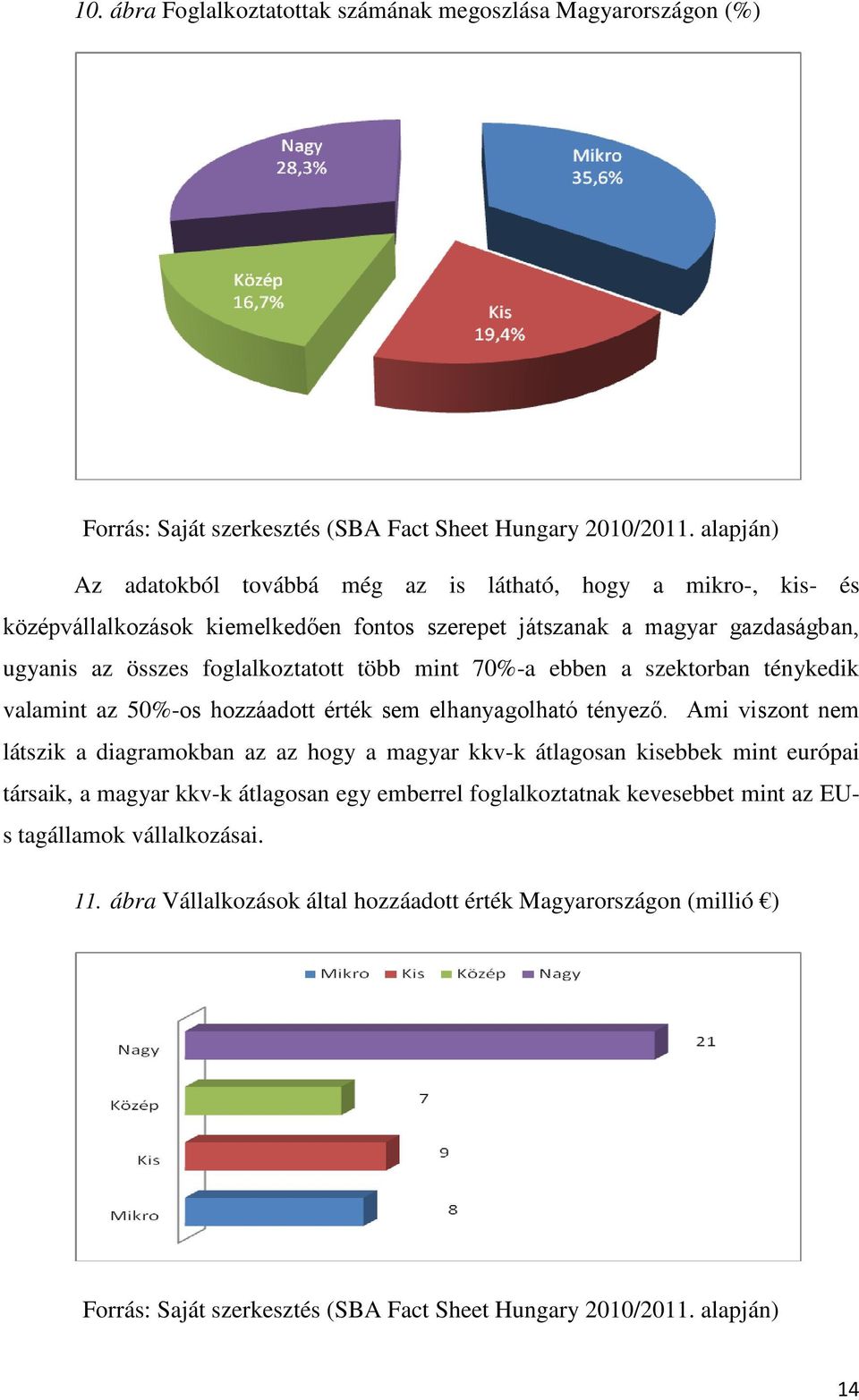 mint 70%-a ebben a szektorban ténykedik valamint az 50%-os hozzáadott érték sem elhanyagolható tényező.