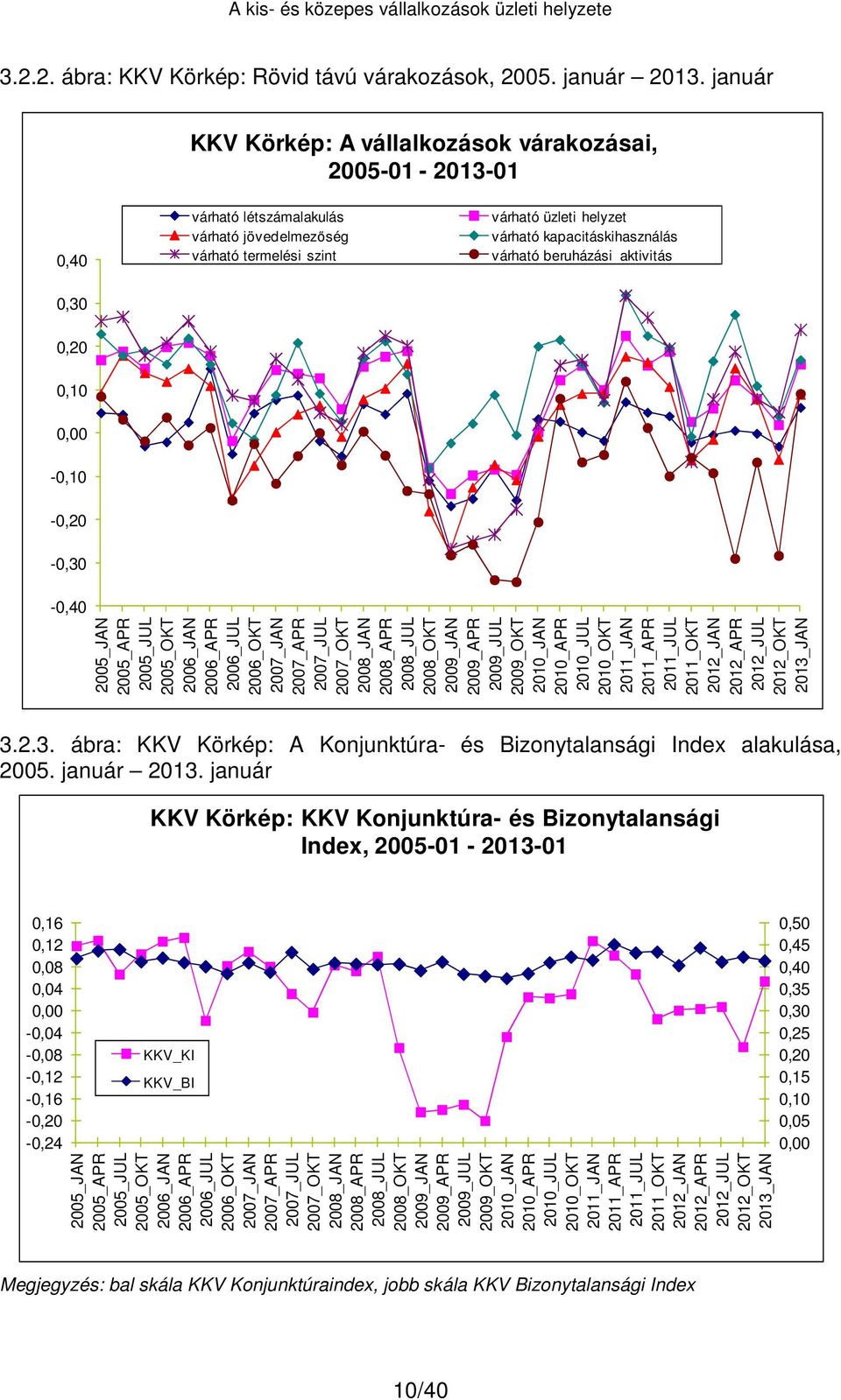 kapacitáskihasználás várható beruházási aktivitás 0,20 0,10 0,00-0,10-0,20-0,30-0,40 3.2.3. ábra: KKV Körkép: A Konjunktúra- és Bizonytalansági Index alakulása, 2005. január 2013.