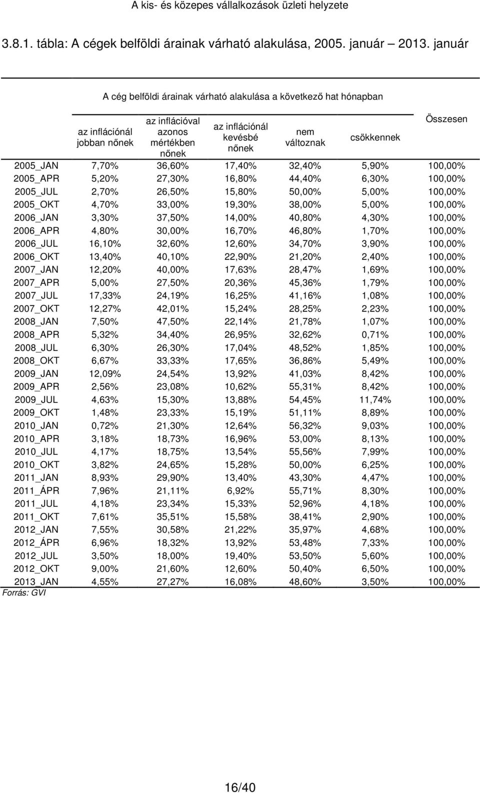 Összesen 7,70% 36,60% 17,40% 32,40% 5,90% 100,00% 5,20% 27,30% 16,80% 44,40% 6,30% 100,00% 2,70% 26,50% 15,80% 50,00% 5,00% 100,00% 4,70% 33,00% 19,30% 38,00% 5,00% 100,00% 3,30% 37,50% 14,00% 40,80%