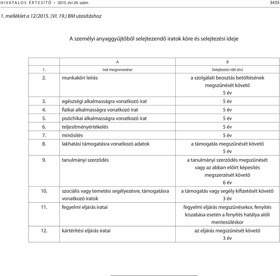 fizikai alkalmasságra vonatkozó irat 5 év 5. pszichikai alkalmasságra vonatkozó irat 5 év 6. teljesítményértékelés 5 év 7. minősítés 5 év 8.