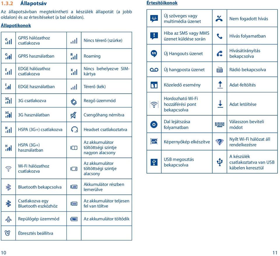 üzenet Nem fogadott hívás Hívás folyamatban Hívásátirányítás bekapcsolva EDGE hálózathoz csatlakozva Nincs behelyezve SIMkártya Új hangposta üzenet Rádió bekapcsolva EDGE használatban Térerő (kék)