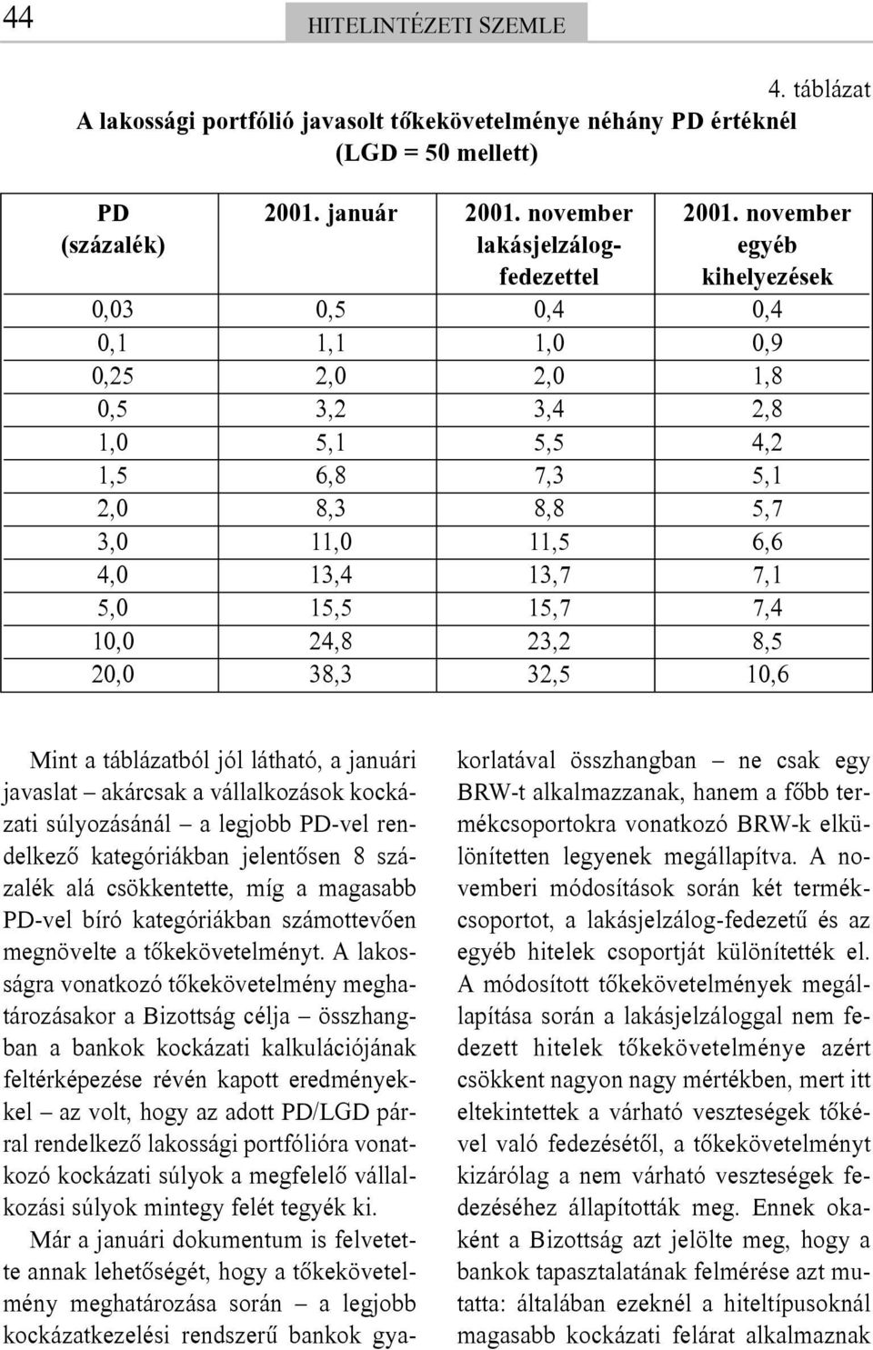 4,0 13,4 13,7 7,1 5,0 15,5 15,7 7,4 10,0 24,8 23,2 8,5 20,0 38,3 32,5 10,6 Mint a táblázatból jól látható, a januári javaslat akárcsak a vállalkozások kockázati súlyozásánál a legjobb PD-vel