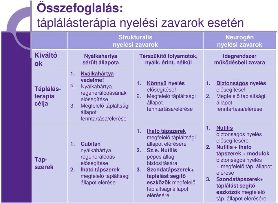 Iható tápszerek megfelelő tápláltsági állapot elérése Strukturális nyelési zavarok Térszűkítő folyamotok, nyálk. érint. nélkül 1. Könnyű nyelés elősegítése! 2.