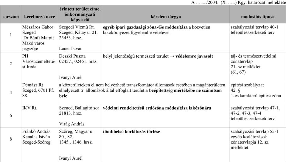 egyéb ipari gazdasági zóna-ge módosítása a közvetlen lakókörnyezet figyelembe vételével helyi jelentőségű természeti terület védelemre javasolt a közterületeken el nem helyezhető transzformátor