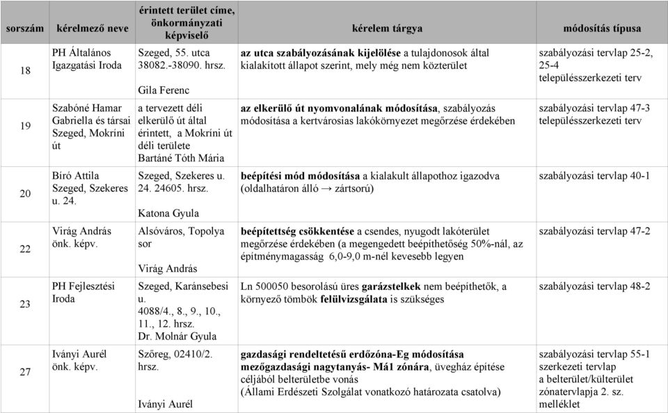 Mokríni út a tervezett déli elkerülő út által érintett, a Mokríni út déli területe Bartáné Tóth Mária az elkerülő út nyomvonalának módosítása, szabályozás módosítása a kertvárosias lakókörnyezet