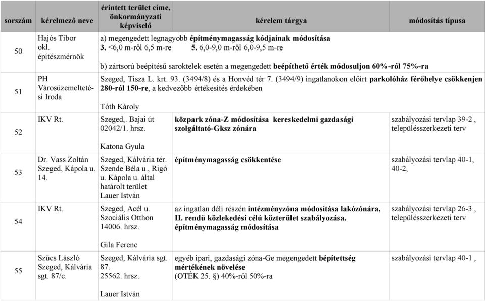 (3494/9) ingatlanokon előírt parkolóház férőhelye csökkenjen 280-ról 150-re, a kedvezőbb értékesítés érdekében Tóth Károly Szeged,. Bajai út 02042/1. hrsz. Katona Gyula Szeged, Kálvária tér.