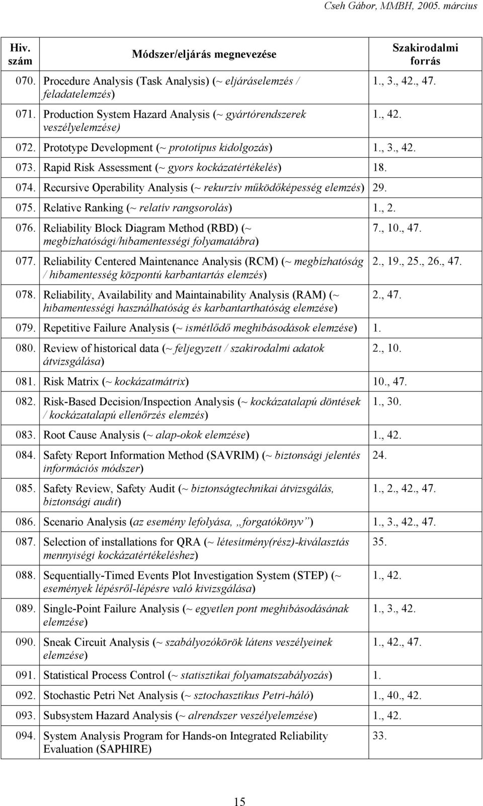 Rapid Risk Assessment (~ gyors kockázatértékelés) 18. 074. Recursive Operability Analysis (~ rekurzív működőképesség elemzés) 29. 075. Relative Ranking (~ relatív rangsorolás) 1., 2. 076.