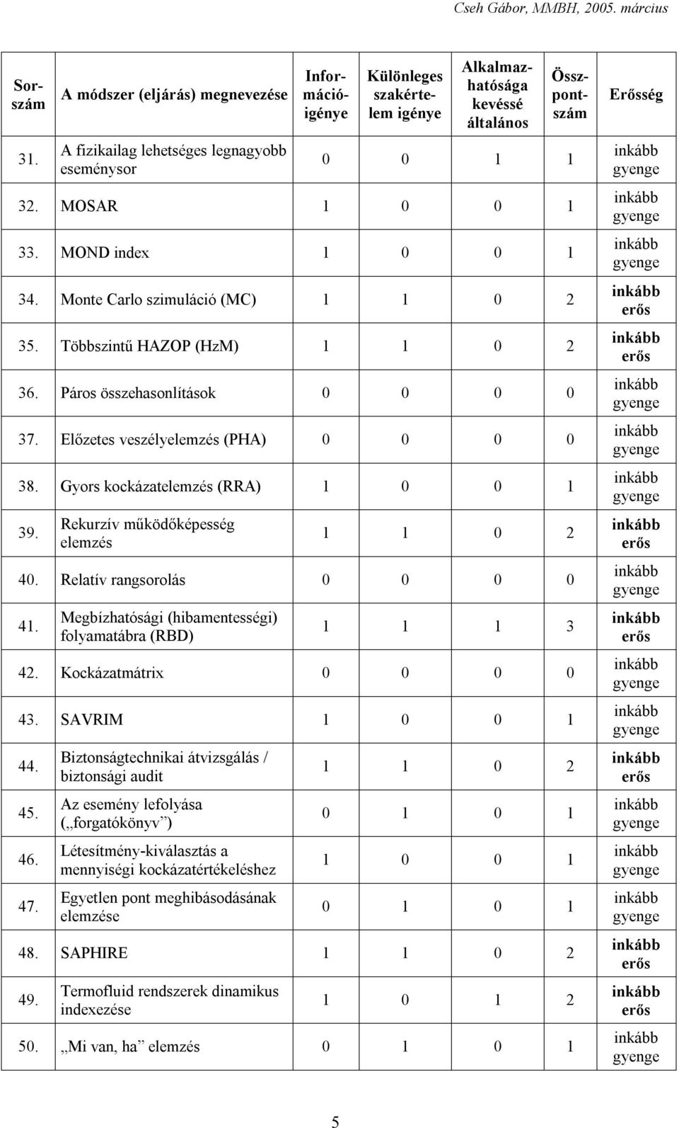 Gyors kockázatelemzés (RRA) 1 0 0 1 39. Rekurzív működőképesség elemzés 1 1 0 2 40. Relatív rangsorolás 0 0 0 0 41. Megbízhatósági (hibamentességi) folyamatábra (RBD) 1 1 1 3 42.