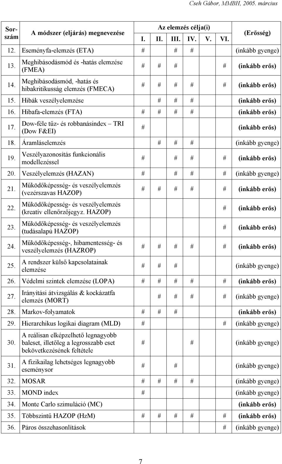 Hibafa-elemzés (FTA) # # # # ( ) 17. Dow-féle tűz- és robbanásindex TRI (Dow F&EI) # ( ) 18. Áramláselemzés # # # ( ) 19. Veszélyazonosítás funkcionális modellezéssel # # # # ( ) 20.