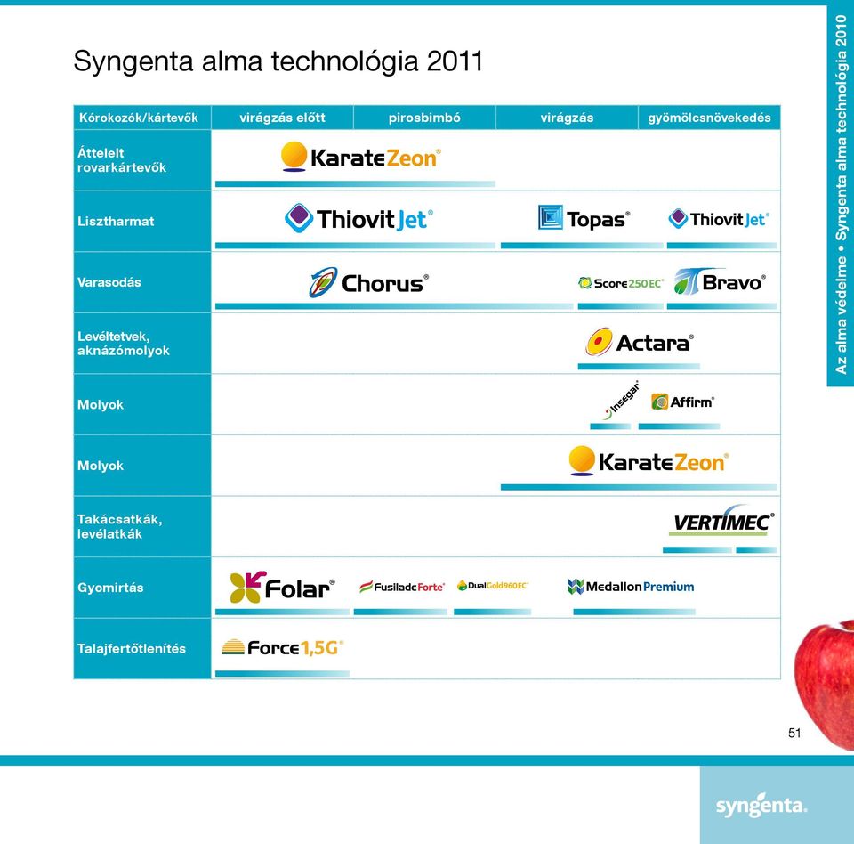 Varasodás Levéltetvek, aknázómolyok Az alma védelme Syngenta alma